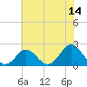 Tide chart for Yorktown USCG, Virginia on 2023/06/14