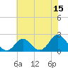 Tide chart for Yorktown USCG, Virginia on 2023/06/15