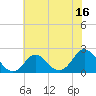 Tide chart for Yorktown USCG, Virginia on 2023/06/16
