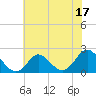 Tide chart for Yorktown USCG, Virginia on 2023/06/17