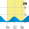 Tide chart for Yorktown USCG, Virginia on 2023/06/20