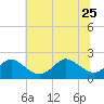 Tide chart for Yorktown USCG, Virginia on 2023/06/25