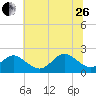 Tide chart for Yorktown USCG, Virginia on 2023/06/26