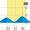 Tide chart for Yorktown USCG, Virginia on 2023/06/28