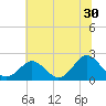Tide chart for Yorktown USCG, Virginia on 2023/06/30