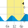 Tide chart for Yorktown USCG, Virginia on 2023/06/4