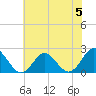 Tide chart for Yorktown USCG, Virginia on 2023/06/5