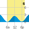 Tide chart for Yorktown USCG, Virginia on 2023/06/6