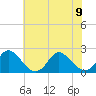 Tide chart for Yorktown USCG, Virginia on 2023/06/9