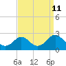 Tide chart for Yorktown USCG, Virginia on 2023/09/11