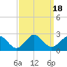 Tide chart for Yorktown USCG, Virginia on 2023/09/18