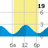 Tide chart for Yorktown USCG, Virginia on 2023/09/19