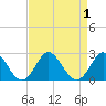 Tide chart for Yorktown USCG, Virginia on 2023/09/1