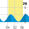 Tide chart for Yorktown USCG, Virginia on 2023/09/28