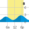 Tide chart for Yorktown USCG, Virginia on 2023/09/8