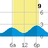Tide chart for Yorktown USCG, Virginia on 2023/09/9