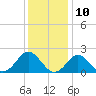 Tide chart for Yorktown USCG, Virginia on 2023/12/10