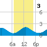 Tide chart for Yorktown USCG, Virginia on 2023/12/3