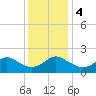Tide chart for Yorktown USCG, Virginia on 2023/12/4