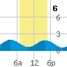 Tide chart for Yorktown USCG, Virginia on 2023/12/6
