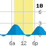Tide chart for Yorktown USCG, Virginia on 2024/01/10