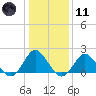 Tide chart for Yorktown USCG, Virginia on 2024/01/11
