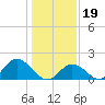 Tide chart for Yorktown USCG, Virginia on 2024/01/19