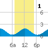Tide chart for Yorktown USCG, Virginia on 2024/01/1