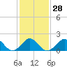 Tide chart for Yorktown USCG, Virginia on 2024/01/28
