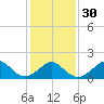 Tide chart for Yorktown USCG, Virginia on 2024/01/30