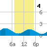 Tide chart for Yorktown USCG, Virginia on 2024/01/4