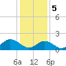 Tide chart for Yorktown USCG, Virginia on 2024/01/5
