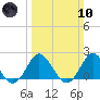 Tide chart for Yorktown USCG, Virginia on 2024/03/10