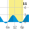 Tide chart for Yorktown USCG, Virginia on 2024/03/11