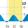 Tide chart for Yorktown USCG, Virginia on 2024/03/12