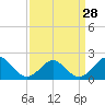Tide chart for Yorktown USCG, Virginia on 2024/03/28