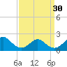 Tide chart for Yorktown USCG, Virginia on 2024/03/30