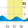 Tide chart for Yorktown USCG, Virginia on 2024/03/31