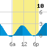 Tide chart for Yorktown USCG, Virginia on 2024/04/10
