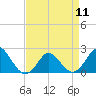 Tide chart for Yorktown USCG, Virginia on 2024/04/11