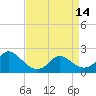 Tide chart for Yorktown USCG, Virginia on 2024/04/14