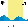 Tide chart for Yorktown USCG, Virginia on 2024/04/15
