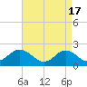 Tide chart for Yorktown USCG, Virginia on 2024/04/17