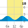 Tide chart for Yorktown USCG, Virginia on 2024/04/18