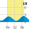Tide chart for Yorktown USCG, Virginia on 2024/04/19