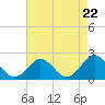 Tide chart for Yorktown USCG, Virginia on 2024/04/22