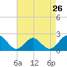 Tide chart for Yorktown USCG, Virginia on 2024/04/26