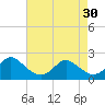 Tide chart for Yorktown USCG, Virginia on 2024/04/30