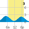 Tide chart for Yorktown USCG, Virginia on 2024/04/3