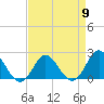 Tide chart for Yorktown USCG, Virginia on 2024/04/9